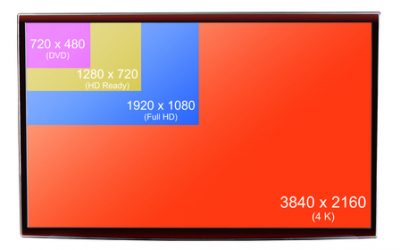 What are Display Resolutions?
